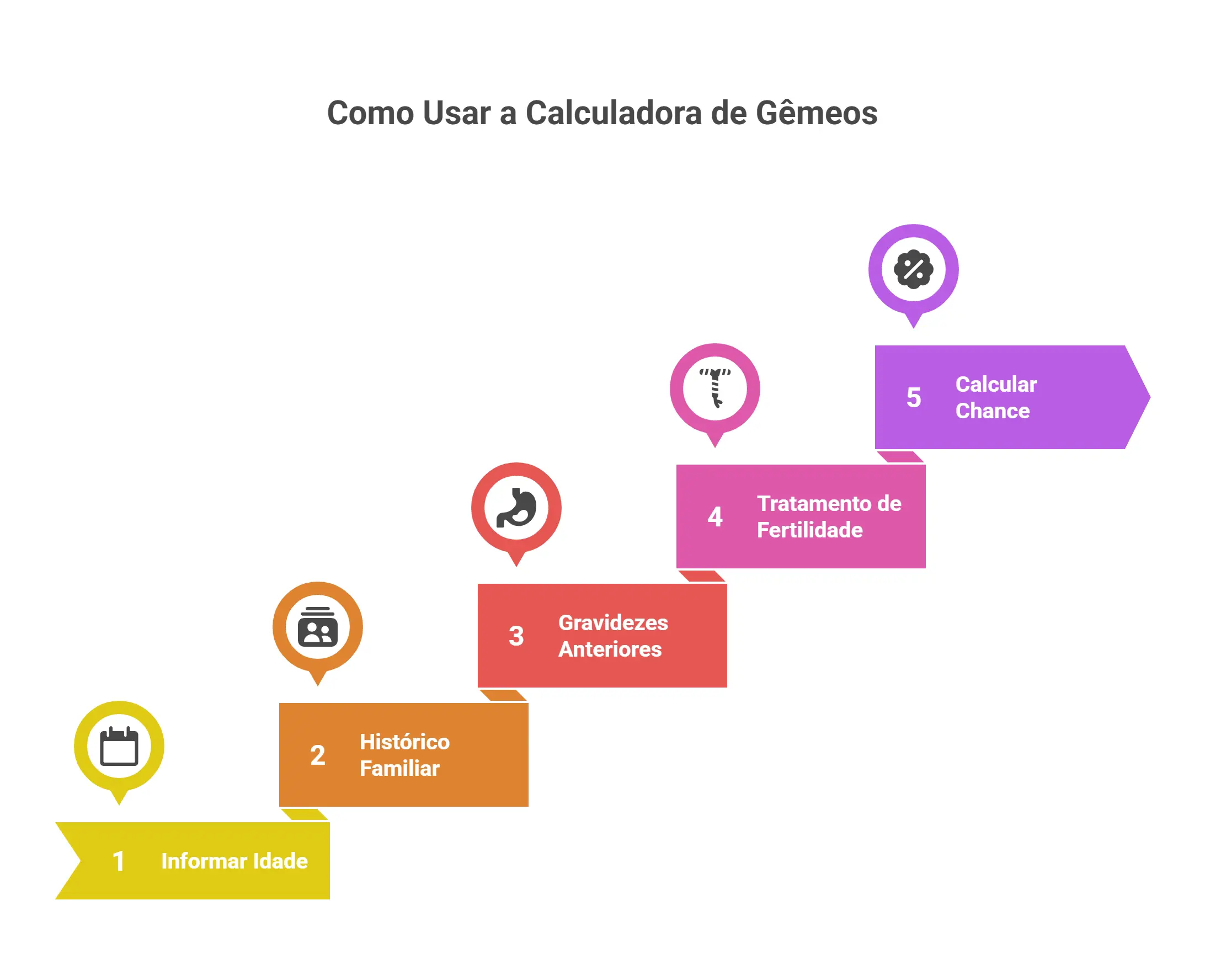 Calculadora de Probabilidade de Gêmeos
